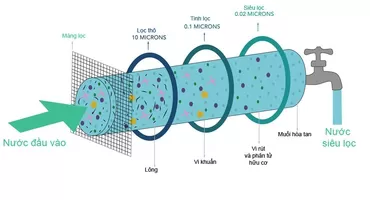 Máy lọc nước UF là gì? Có nên mua hay không?
