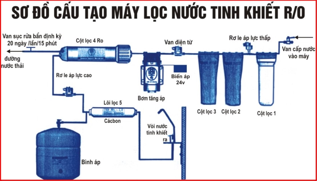 Sơ đồ cấu tạo và nguyên lý hoạt động máy lọc nước RO